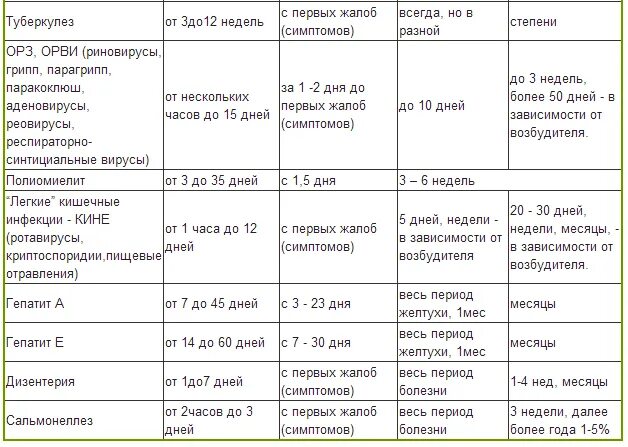 Таблица инкубационный период заболеваний. Детские инфекции таблица периоды болезни. Таблица заразности инфекционных болезней. Таблица инкубационных периодов вирусных заболеваний. 8 день орви