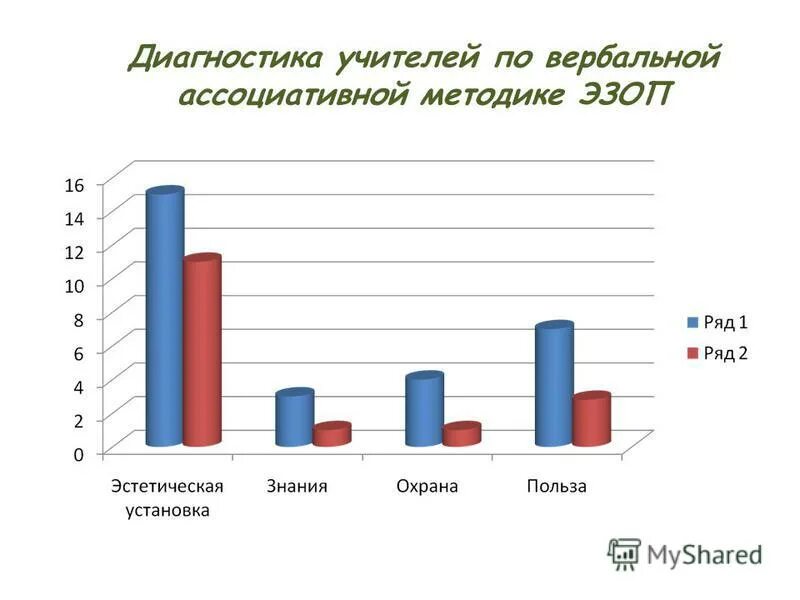 Диагностика преподавателей