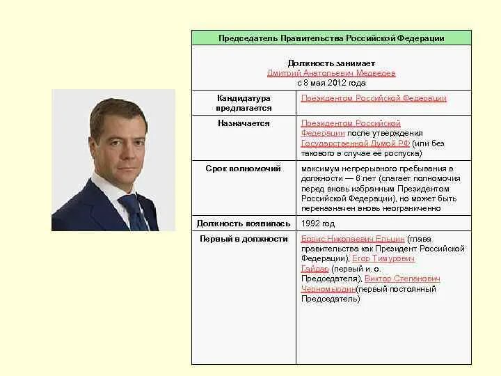 Какой пост занимает