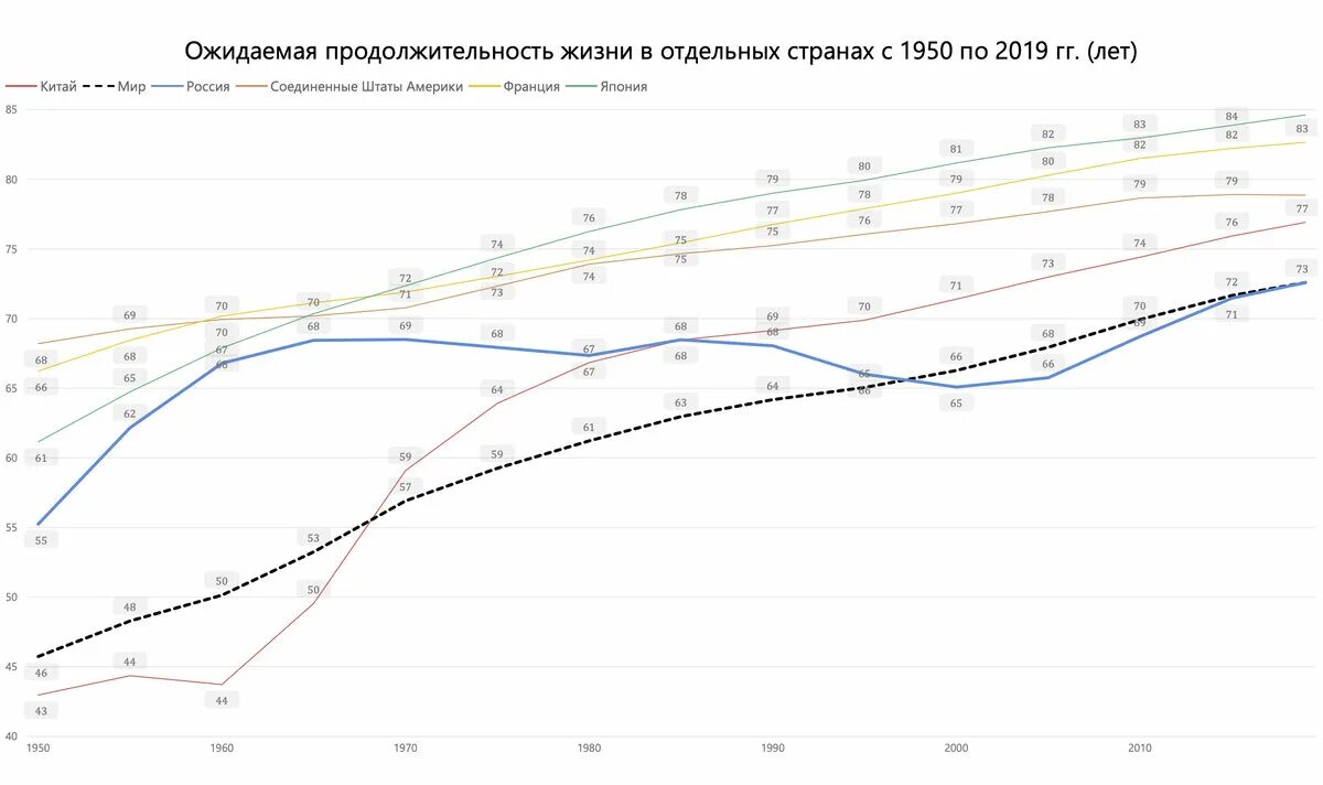 Средняя продолжительность жизни мужчин в россии 2024. Ожидаемая Продолжительность жизни в России график. Средняя Продолжительность жизни в России по годам 2020. Динамика продолжительности жизни в мире. Динамика средней продолжительности жизни в России.