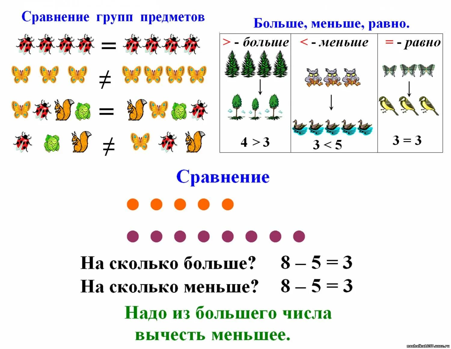 Больше и меньше среднего. Больше, меньше или равно?. Больше меньше равно. Знак больше и меньше примеры. Больше меньше или равно 1 класс.