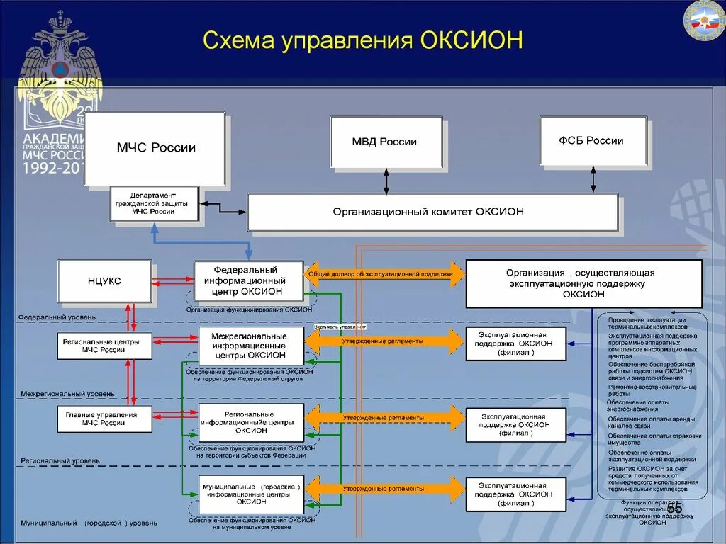 Схема оповещения при го в организации. Схема организации связи в МЧС России. Структурные элементы ОКСИОН. Схема структуры ОКСИОН.