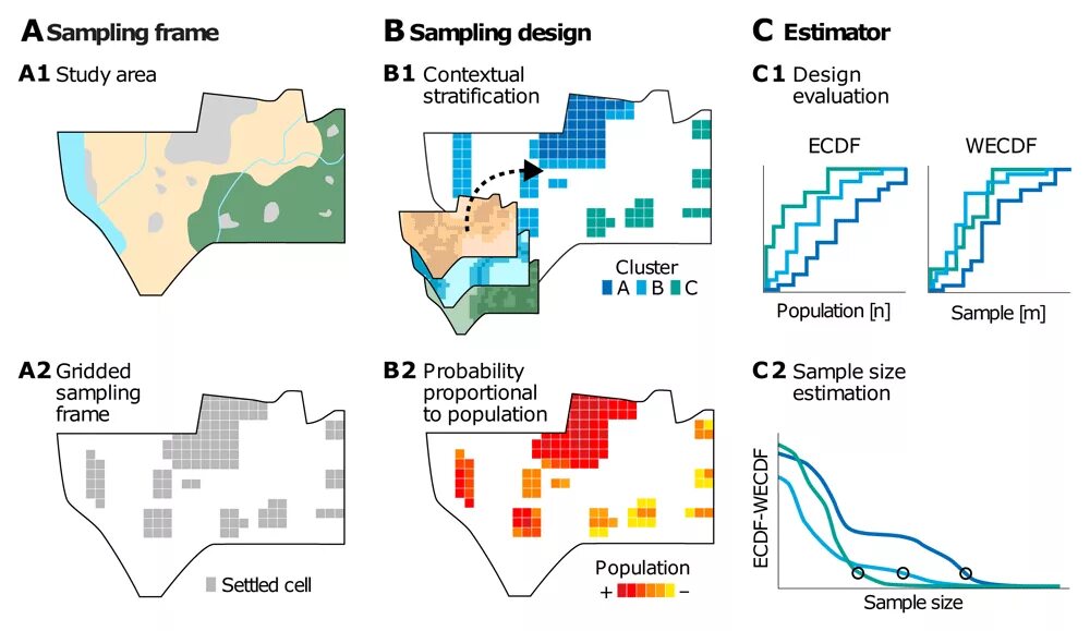 Sampling design. Sample design.