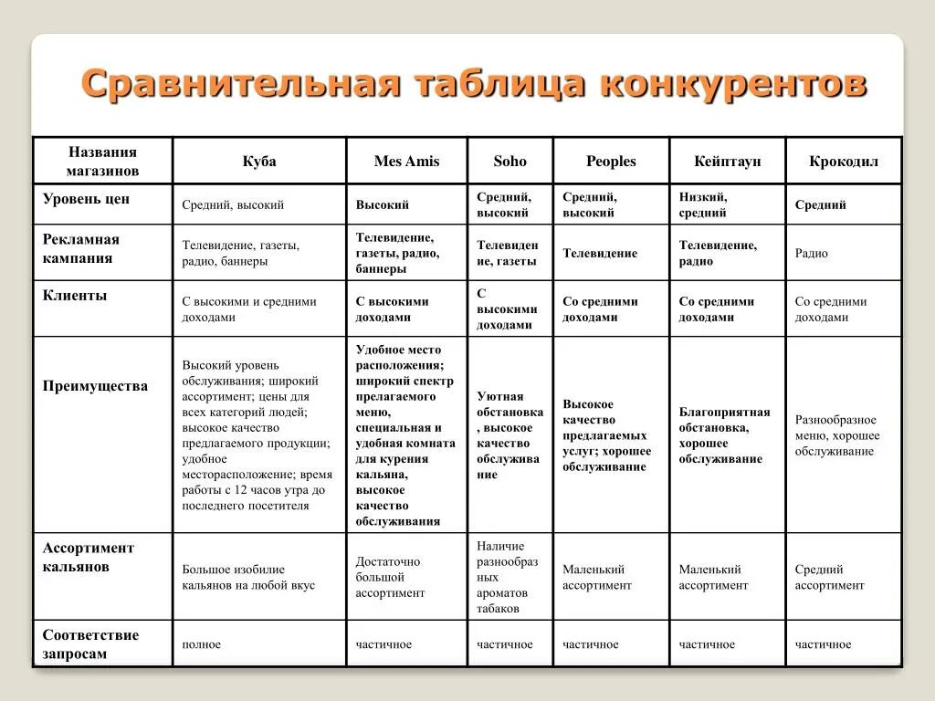 Сравнительный анализ товара. Сравнительная таблица конкурентов образец. Сравнительная таблица конкурентов бизнес плане. Сравнительный анализ конкурентов. Конкурентный анализ таблица.