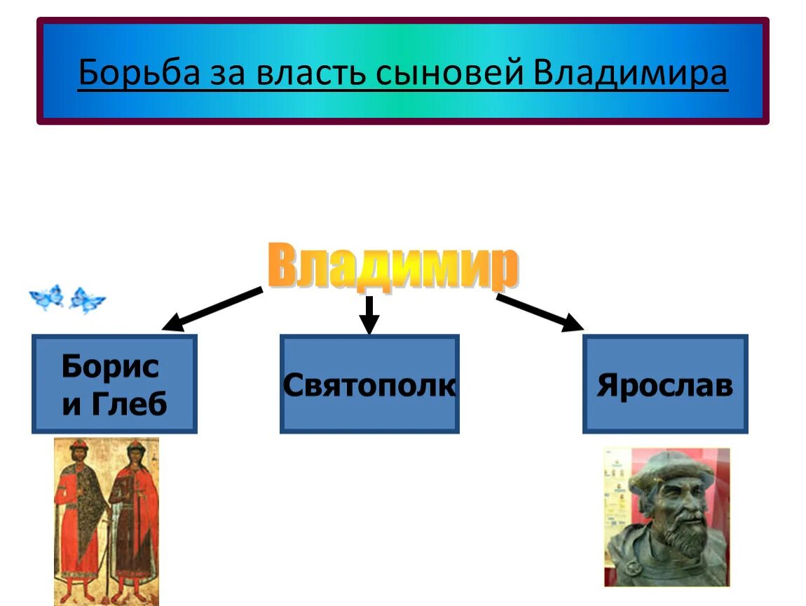 Борьба за власть сыновей Владимира таблица. Борьба за власть между сыновьями князя Владимира таблица. Борьба за власть между сыновьями Владимира Святого. Схема борьба за власть сыновей Владимира. Борьба за власть сыновей князя владимира