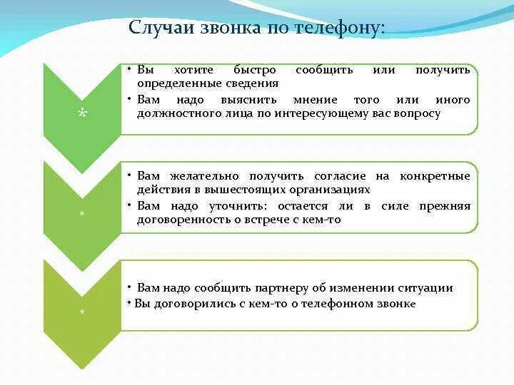 В следующих ситуациях 1. Какой вопрос лучше всего решать по телефону?. Диалог . Сообщить определенные сведения. Диалог по тел.быстро сообщить определенные сведения. Для записи или интересующих вас вопросов.