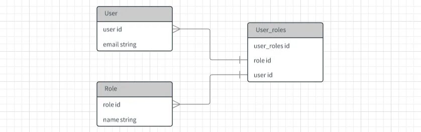 Replicate forf face to many. Рисунок many-to many схемы. Связи many2one. Many to many POSTGRESQL. Many to many связь между 3 таблицами.