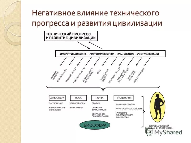 Влияние научно технического прогресса. Влияние научно технического прогресса на человека. Негативное влияние технического прогресса. Научно технический Прогресс схема.