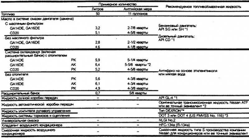 Сколько литров масла в двигателе ниссан. Заправочные емкости Ниссан Альмера g15. Заправочные ёмкости Ниссан Пресаж 1999. Ниссан Альмера Джи 15 заправочные емкости. Заправочные объемы Ниссан Максима а32.