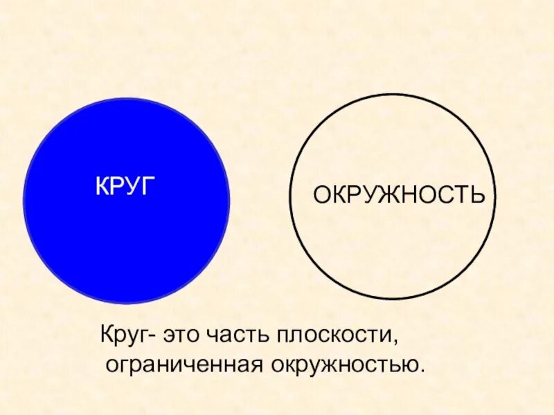 Круги и окружности. Окружность и круг 5 класс. Круг это часть плоскости ограниченная. Часть плоскости ограниченная окружностью.