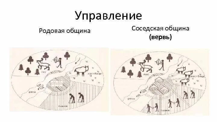 Схема общины. Родовая и соседская община схема. Схема родовой общины древних людей. Родовая община это в древней Руси. Родовая община и соседская община схема.