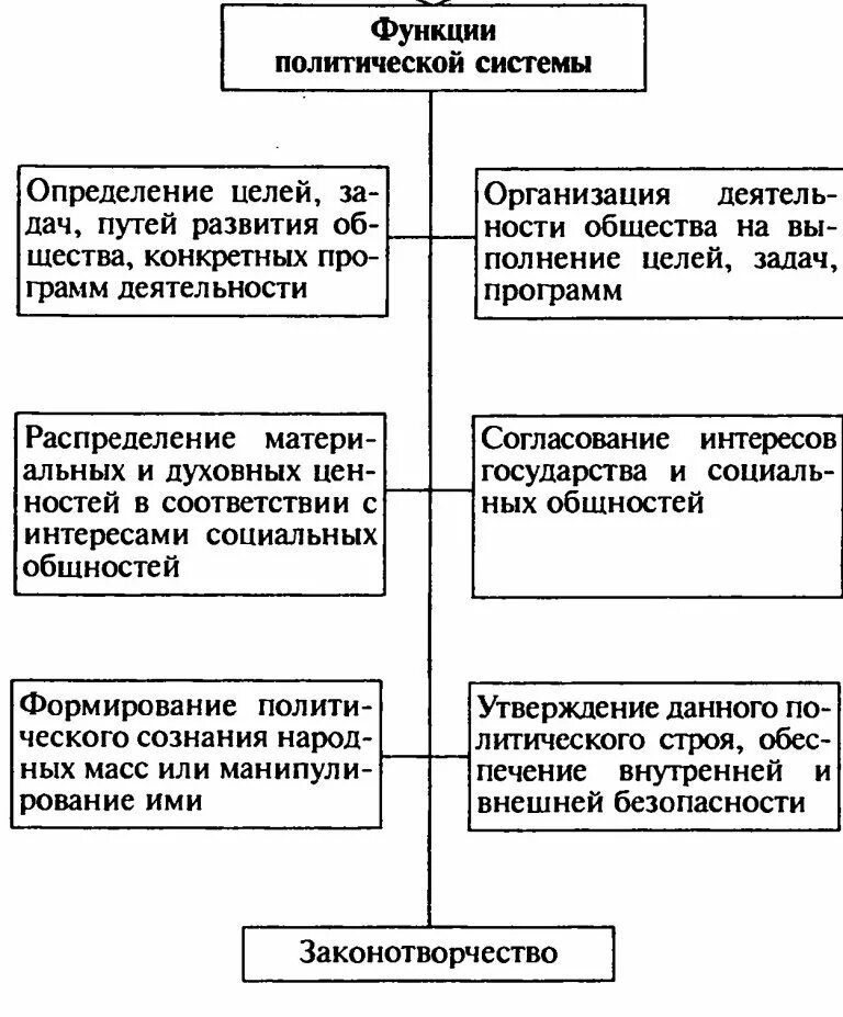 Политическая система общества функции схема. Схема функции политической системы общества. Функции политической системы общества ЕГЭ Обществознание. Политическая система общества таблица ЕГЭ.