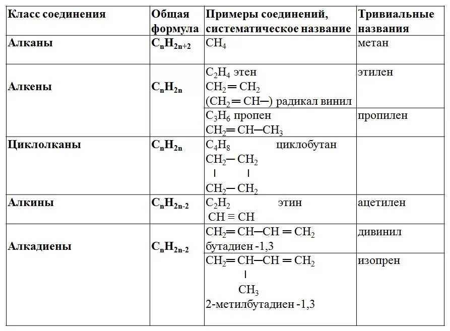 3 класса веществ алканы. Основные классы органических соединений алканы Алкены. Классы органических соединений Алкены алканы. Таблица Алкены Алкины классификация. Таблица алканов алкенов алкинов алкадиенов аренов названия.