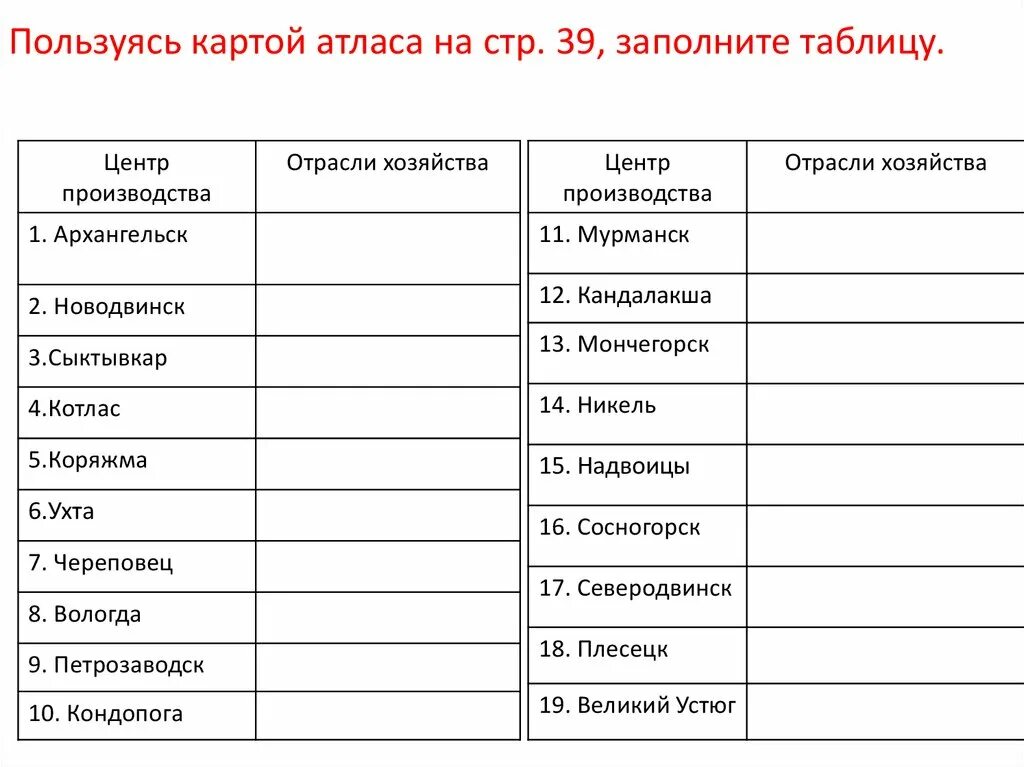 Отрасли хозяйства Новодвинска таблица. Отрасли хозяйства Архангельска таблица. Центр производства Архангельск отрасли хозяйства таблица. Центр производства отрасли хозяйства таблица.