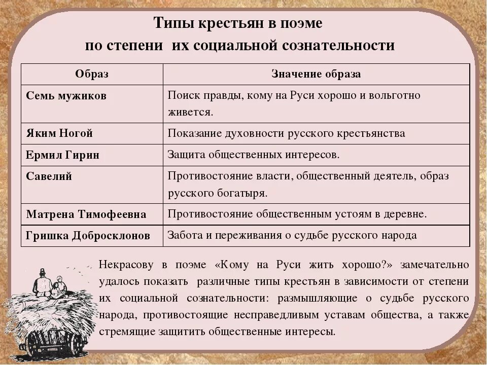 Типы несчастья. Кому на Руси жить хорошо герои. Образы крестьян в поэме. Образы помещиков и крестьян в поэме. Образы крестьян и помещиков в поэме кому на Руси жить хорошо.