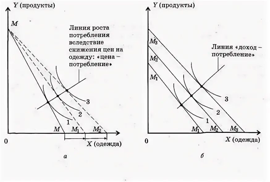 Бюджетная линия потребления. Уравнение бюджетной линии. График бюджетной линии потребителя. Бюджетная линия потребления. Бюджетная линия потребления.