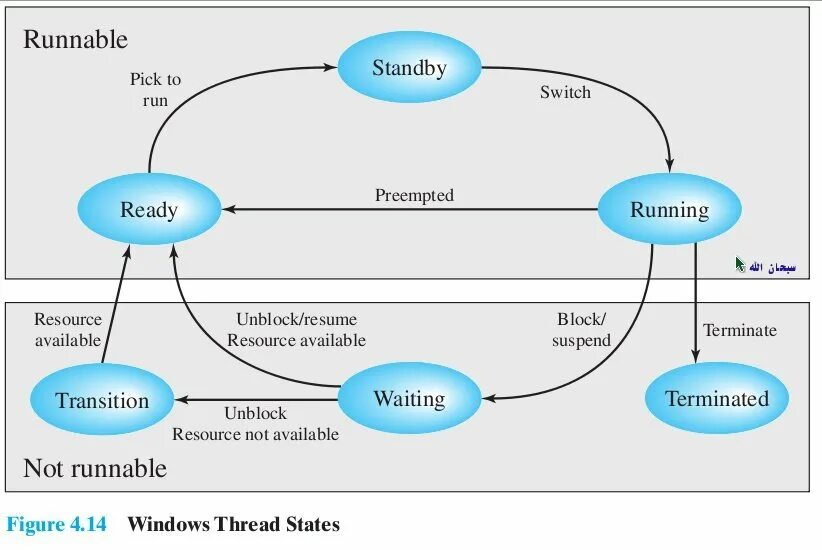 Состояния процессов в Linux. Многопоточность Linux. Потоки в Linux. Создание потока Linux. Threads api