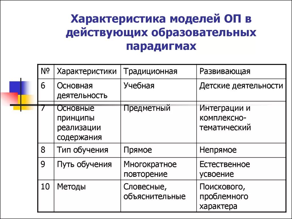 Характеристика модели. Характеристика моделей образования. Основные характеристики моделирования. Охарактеризуйте модели. Основные образовательные модели