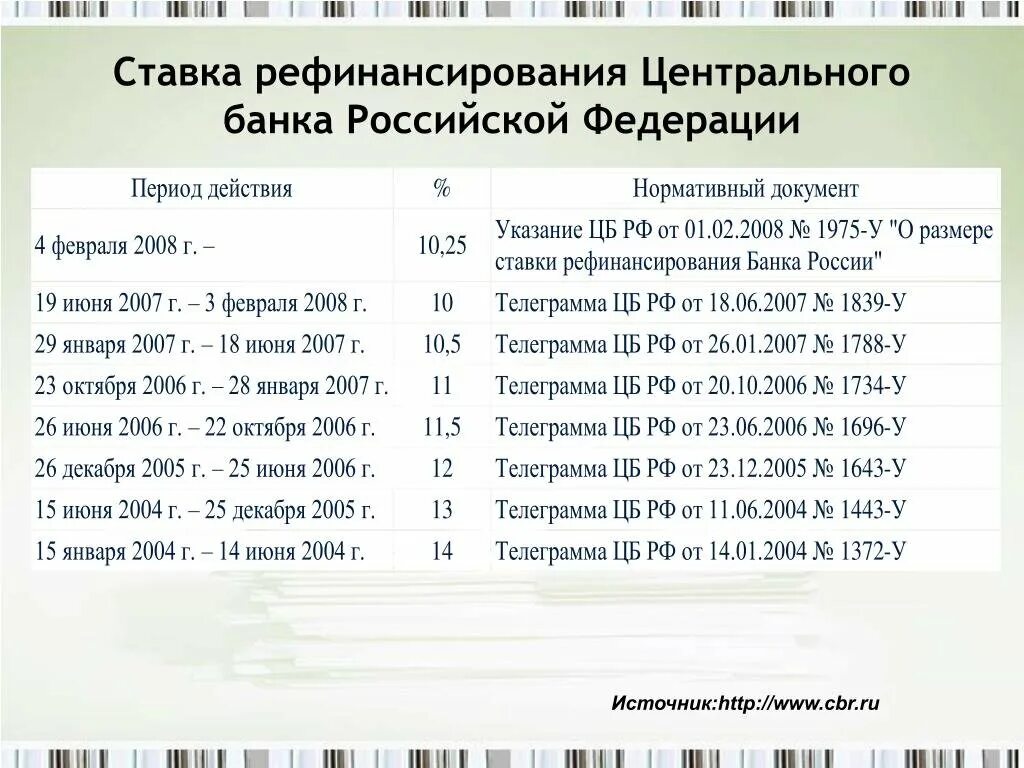 Ставка цб на сегодня таблица. Ставки рефинансирования ЦБ РФ на 2019 и 2020 год. 2021 Ставка рефинансирования ЦБ РФ на 2021. Ставка рефинансирования ЦБ В 2018 году таблица. Среднегодовая ставка рефинансирования ЦБ РФ по годам.