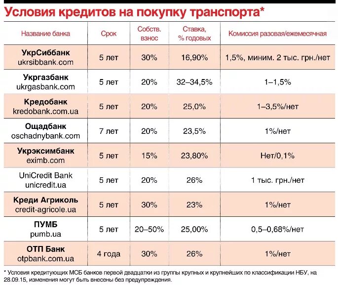 Низкая процентная ставка по кредиту в банках. Условия кредитования в банках России. Комиссия банков название. Получение валюты Кредобанк.