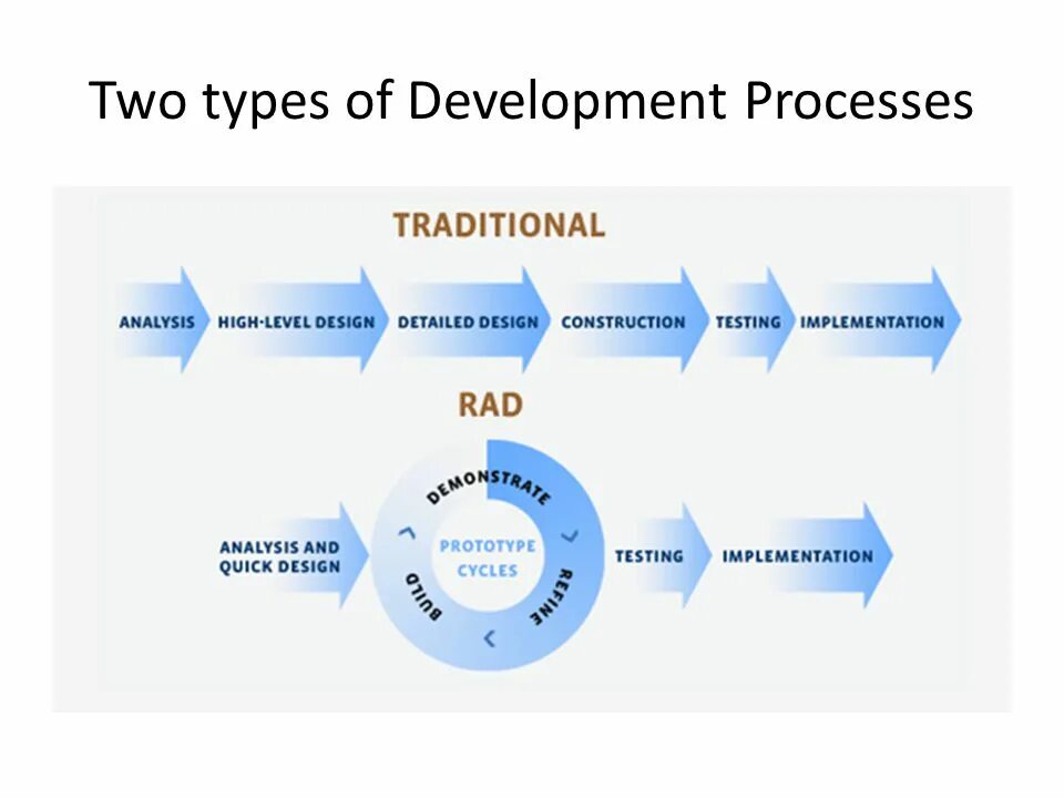 Базовая rad-модель. Методология rad. Rad Rapid application Development. Rad схема. Rad на русском