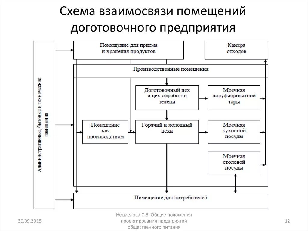 Организация обслуживания цеха. Схема взаимосвязи функциональных групп помещений. Схема взаимосвязи производственных помещений общественного питания. Схема взаимосвязи помещений столовой. Схема производства доготовочных предприятий общественного питания..