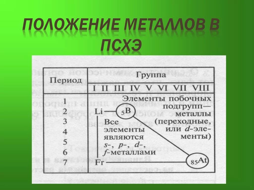 Положение железа в периодической системе химических элементов. Расположение металлов в ПСХЭ. Положение металлов в ПСХЭ. Положение металлов в пссхм.