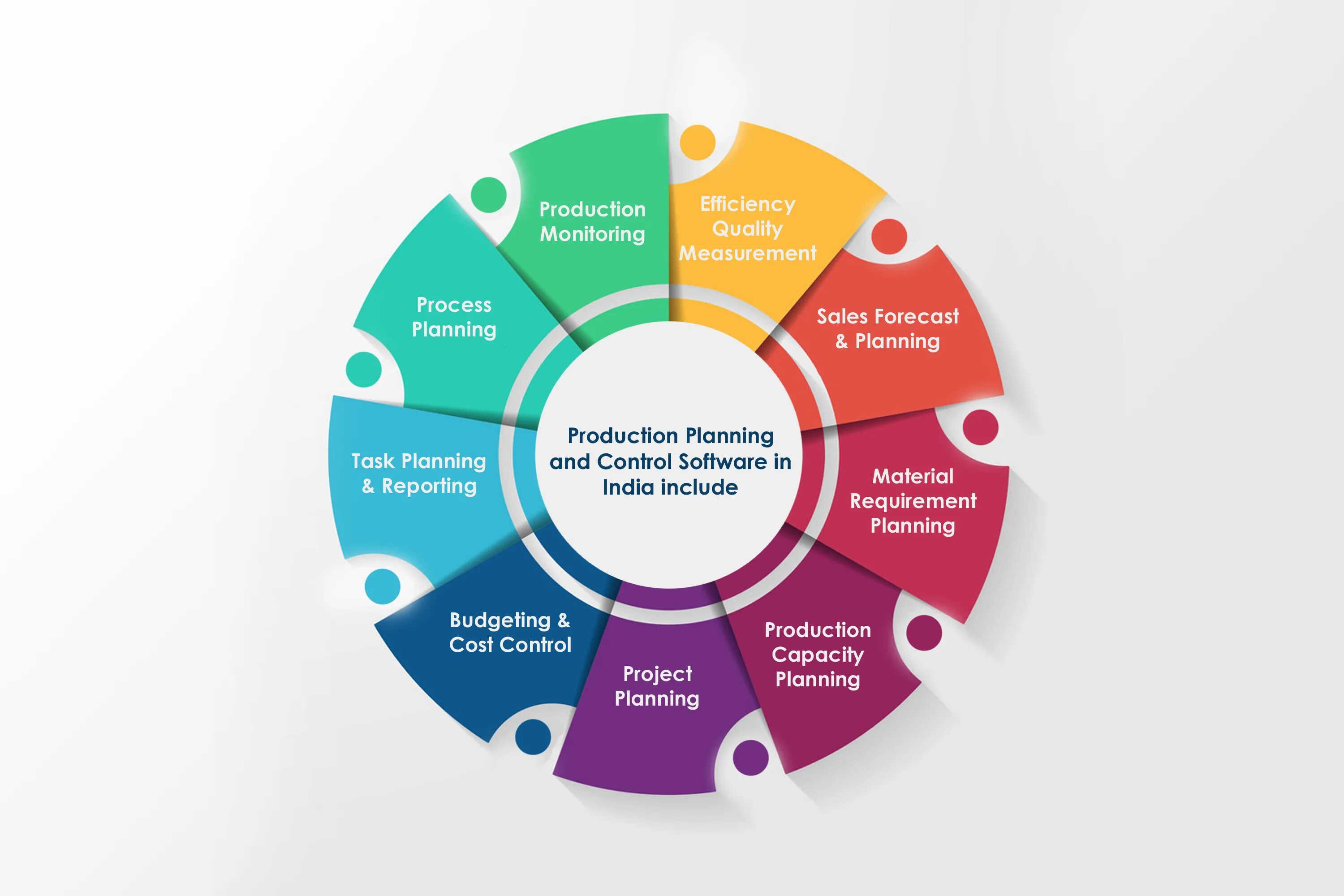 Production control. Project Management Plan. Планирование для презентации. In process картинка.