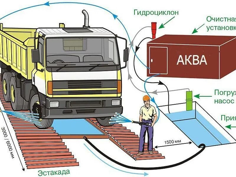 Мойка колес на стройплощадке. Мойка колес автотранспорта на строительной площадке. Оборудование для мойки колес на стройплощадке. Койка на колесах. Пункт мойки колес купить