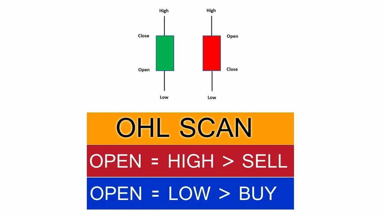 Low close. Higher High lower Low индикатор. Open High Low close. Формула OHL. Функция в таблице High Low.