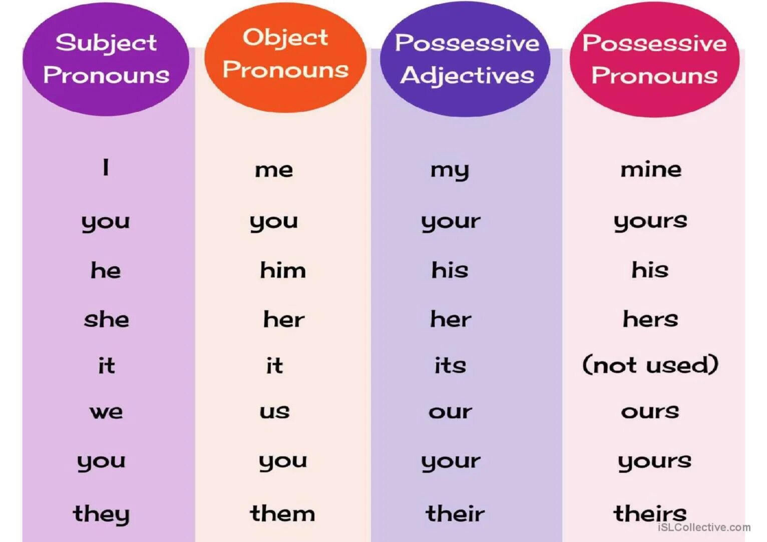 Subject possessive. In местоимение в английском языке. Притяжательные местоимения в английском. Types of pronouns в английском языке. Possessive pronouns в английском.