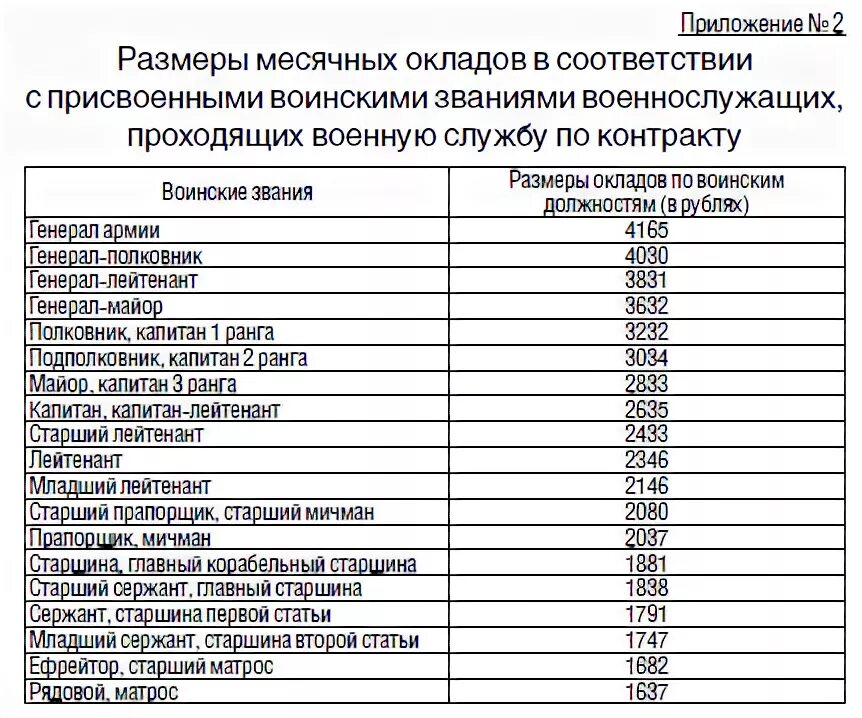 Должностные оклады сотрудников МВД В 2022 году. Сетка окладов сотрудников МВД по должностям и званиям. Тарифная сетка сотрудников МВД полиции. Оклад МВД по годам. Какое звание соответствует должности заместителя командира батальона