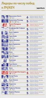 Кто больше всех был чемпионом