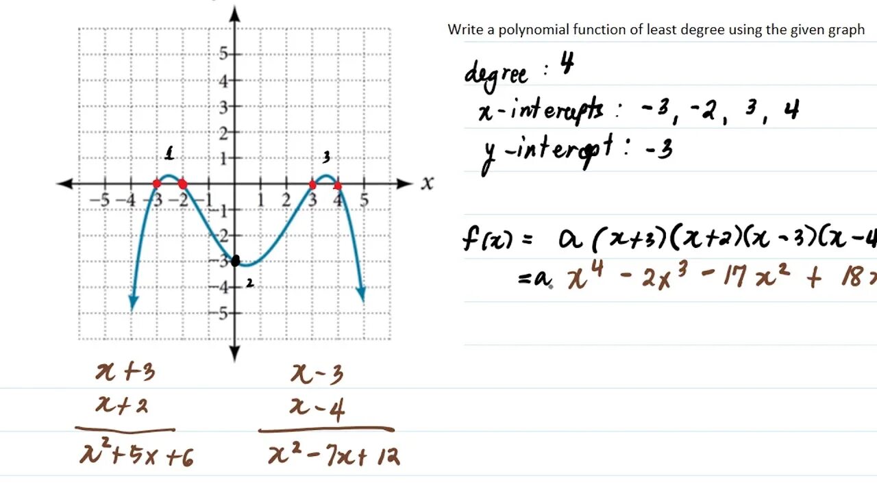 Polynomial function. Polynomial function