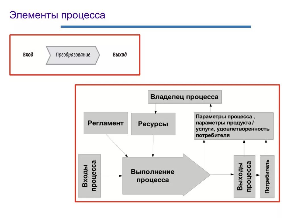 Оперирующая система. Элементы процесса. Взаимосвязь вход-преобразование-выход. Вход, преобразование и выход процесса. Элементы процесса управления схема.