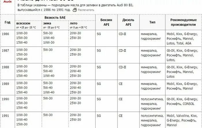 Какое масло лить в двигатель ауди. Объем масла Ауди 80 1.8. Объем масла Ауди 80 1.6. Двигатели Ауди 2.0 таблица. Масло двигатель Ауди 80.