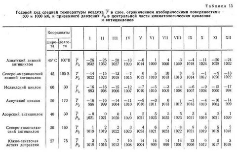 Характеристики температурного режима