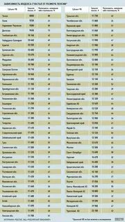 Размер пенсии в чечне
