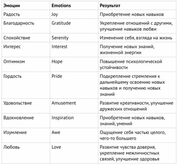 Чувства человека список. Чувства позитивные и негативные список. Список эмоций и чувств человека. Положительные эмоции список.