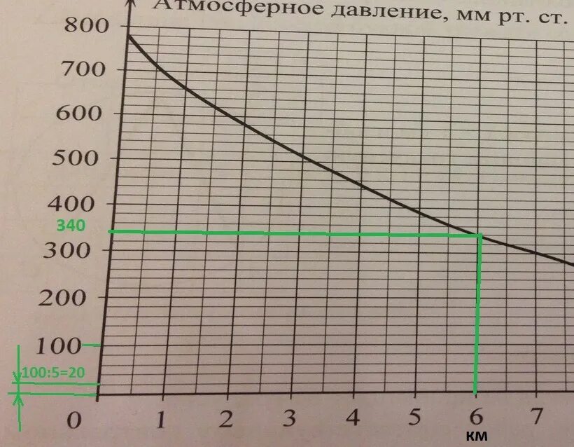 На графике изображена зависимость атмосферного давления. Атмосферное давление в мм ртутного столба в зависимости от высоты. Мм РТ ст в зависимости от высоты. Зависимость высоты от давления в миллиметрах ртутного столба. Зависимость миллиметров ртутного столба от высоты