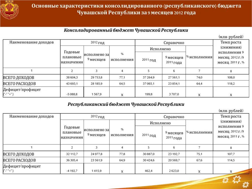 Расходы бюджета чувашской республики. Управление государственным имуществом в чувашии. Исполнение бюджета по доходам. Доходы чувашской республики собственные. Доходы чувашской республики.