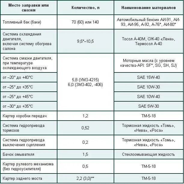 Сколько масла в двигателе змз. Заправочные ёмкости УАЗ ЗМЗ 406. Заправочные ёмкости Газель 3302 дв 402. Объем масла 402 двигатель Волга. Объем охлаждающей жидкости УАЗ 402 двигатель.