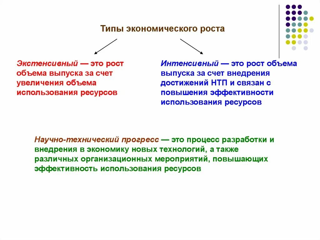 Интенсивный экономический рост. Типы экономического роста. Экстенсивный и интенсивный экономический рост. Экстенсивные и интенсивные факторы экономического роста.