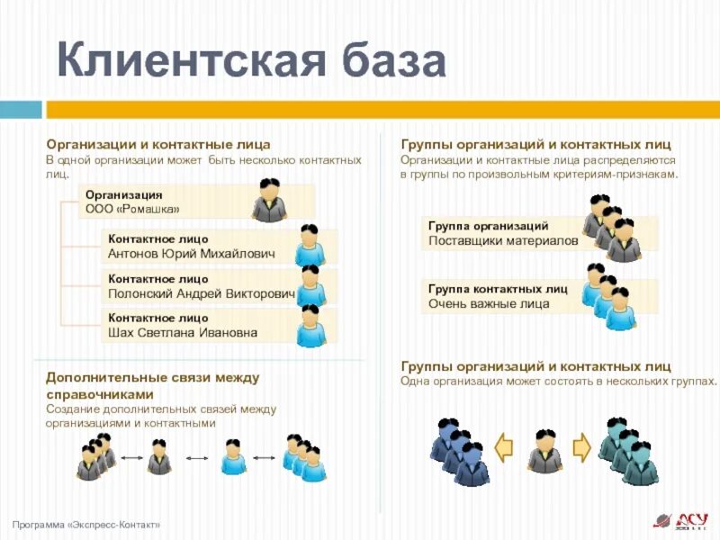 База клиентов организаций. Клиентская база. Контактное лицо организации это. Составление клиентской базы. Развитие клиентской базы.