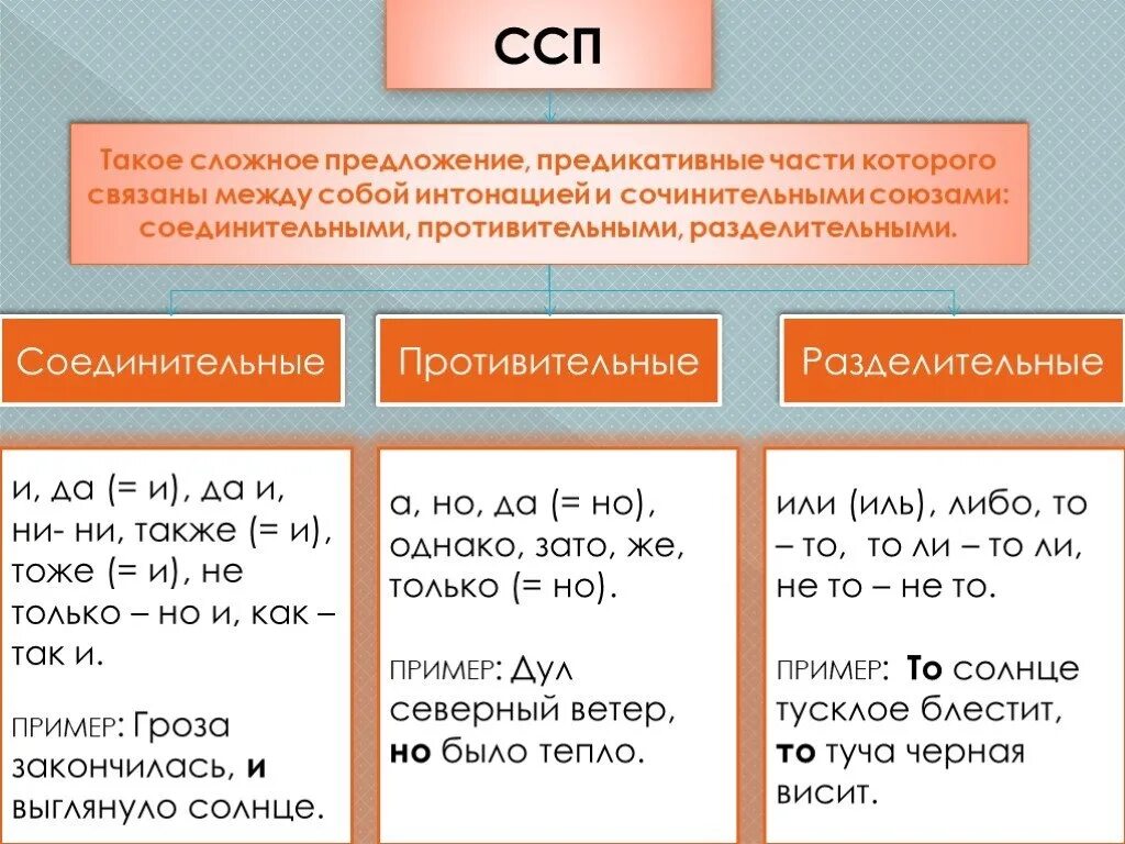 Самостоятельно подберите противительный союз одиночество является. СПП ССП БСП таблица. Сложные предложения ССП СПП БСП. Сложное предложение БСП ССП СПП таблица. Сложносочиненное предложение примеры.