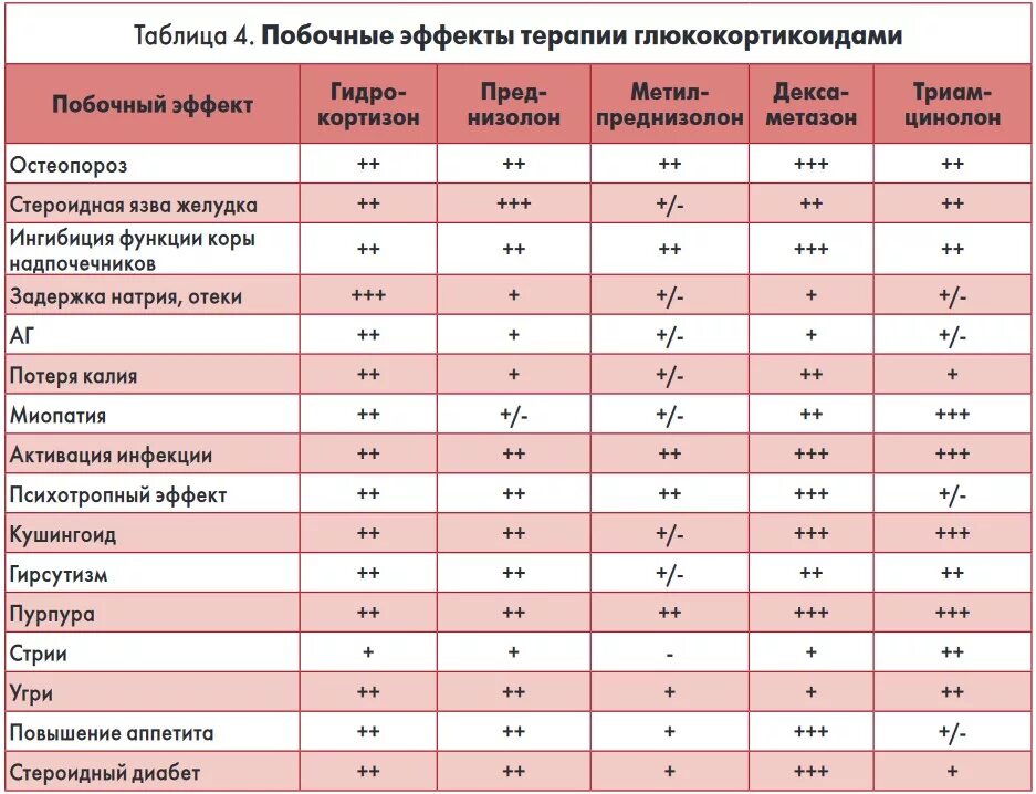 Статистика гкс ру. Попочнне эффект преднизолон. Преднизолон побочные эффекты. Осложнения терапии преднизолоном. Осложнения при использовании преднизолона.