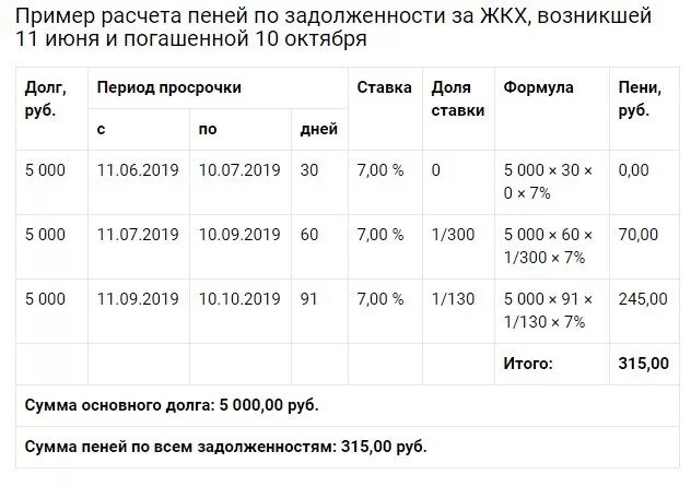 Расчет пени по жкх рф. Пример расчёта пени за ЖКХ. Статистика задолженности по ЖКХ. Расчет пени по коммунальным платежам пример. Расчёт пеней по задолженности ЖКХ.