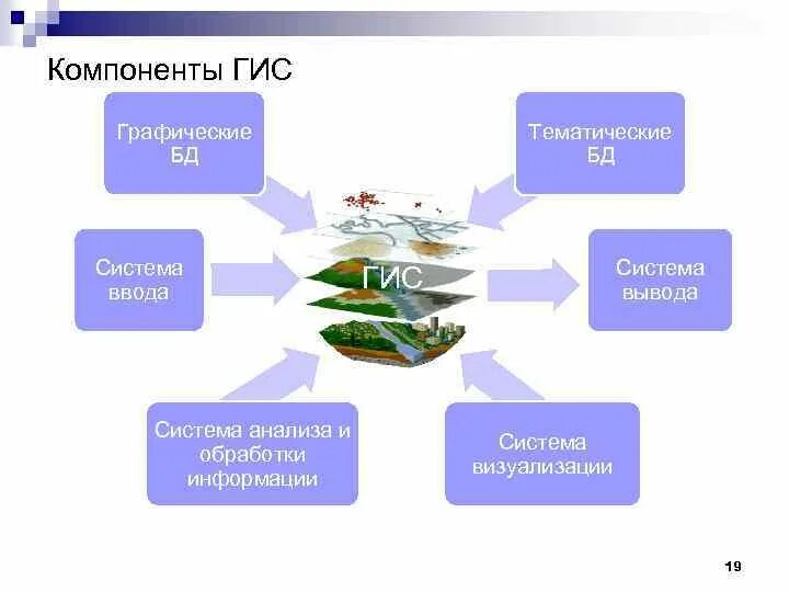 Гис системы являются. Базовые компоненты ГИС. ГИС состоит из следующих основных компонент. Основные составляющие геоинформационных систем. Основные компоненты данных в ГИС.