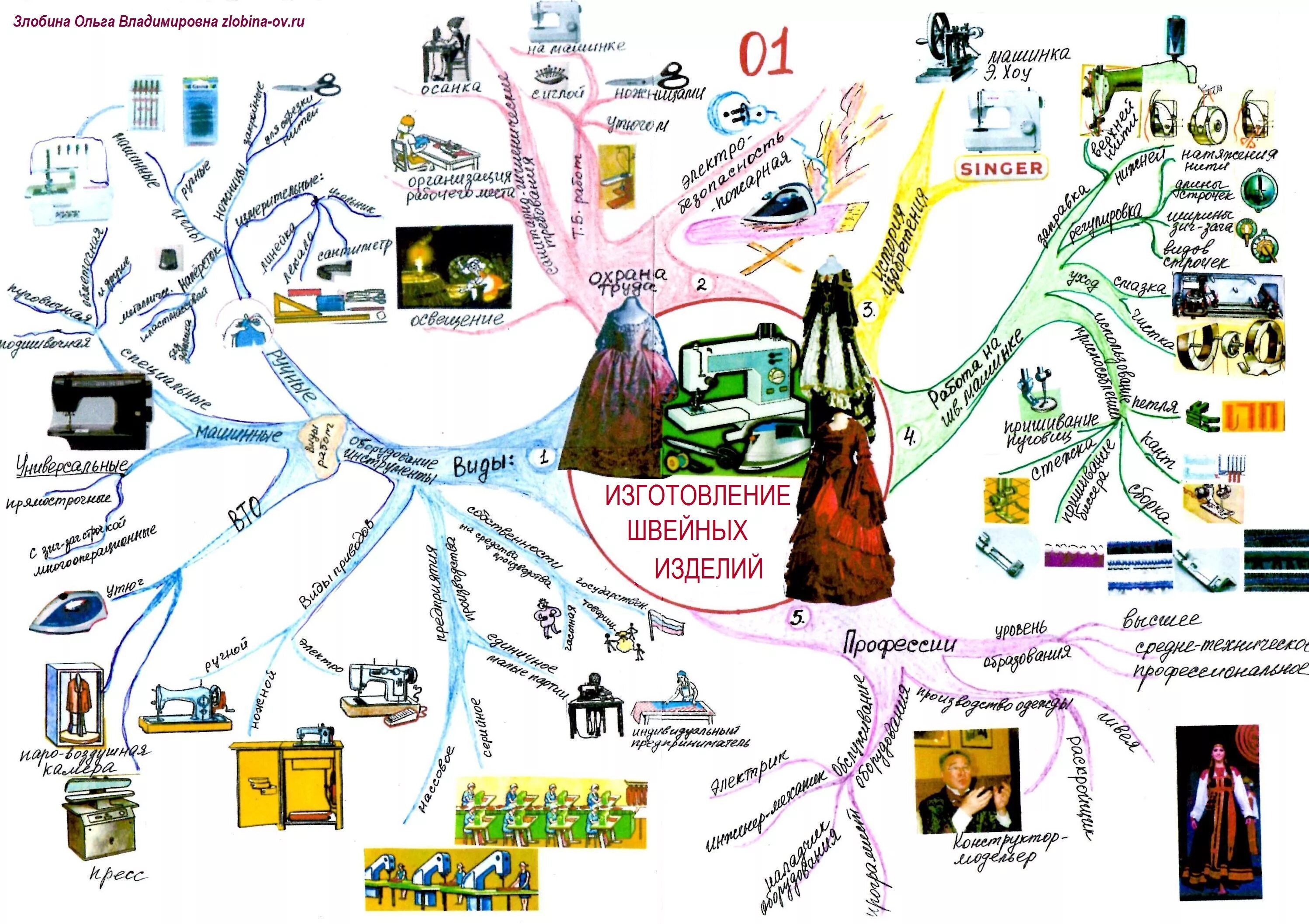 Составить карту моя профессия. Интеллект карта. Интеллектуальная карта технология. Интеллект карта по технологии. Интеллект карта профессии.