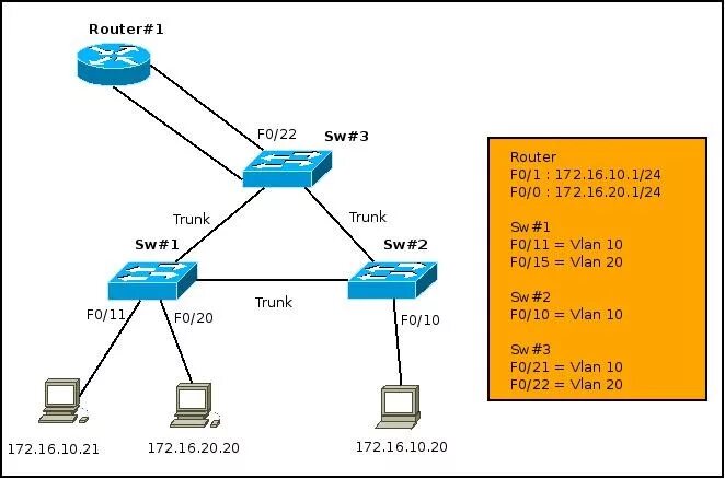 Интерфейс VLAN коммутатор Cisco. VLAN И Trunk для чайников. Таблица коммутации VLAN. VLAN И interface VLAN Cisco.